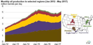 EIA Permian Chart 1