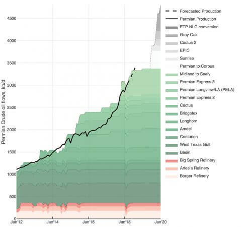 Kayrros forecasted Permian production versus pipeline capacity and local refinery runs