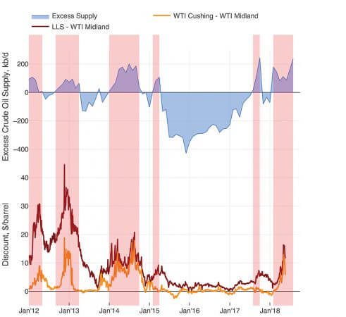 Permian excess supply and prices differentials