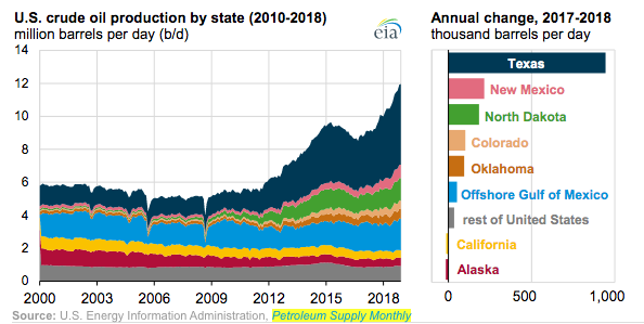 How did oil and gas do in 2019?