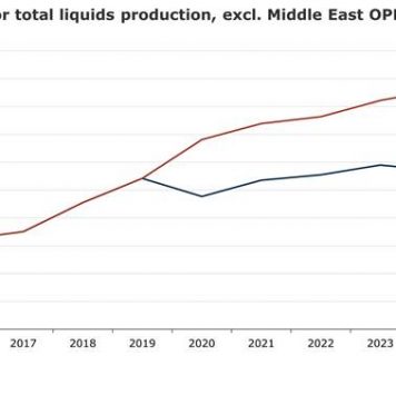 Global Investment Slowdown Set to Hike Oil Prices