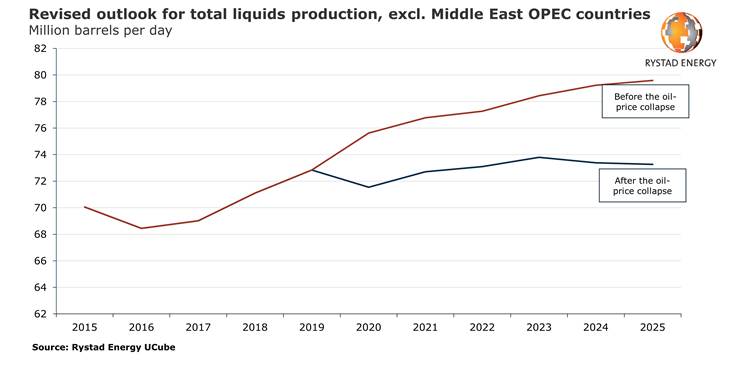 Global Investment Slowdown Set to Hike Oil Prices Global Investment Slowdown Set to Hike Oil Prices