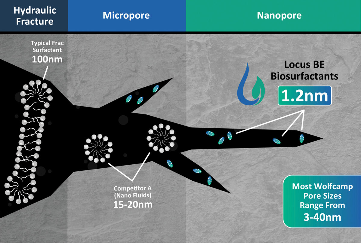 Biosurfactants: The ESG-Friendly Technology Reviving Shale Profitability and Production