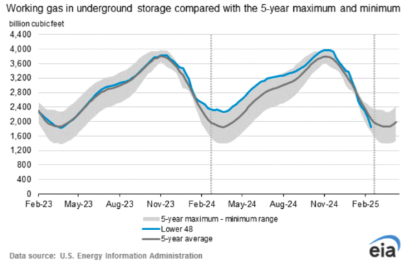 Why Natural Gas Prices Are Surging Key Market Drivers Explained