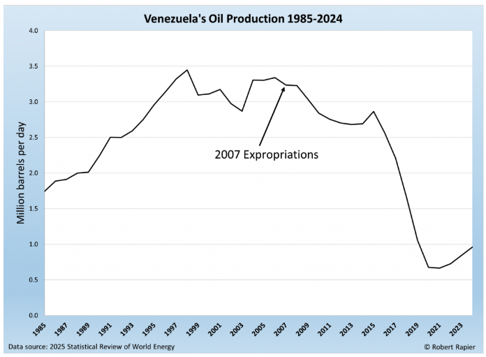 Venezuela Oil Reserves Collapse