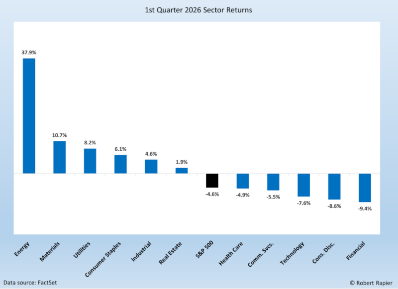 Energy Sector Q1 Performance
