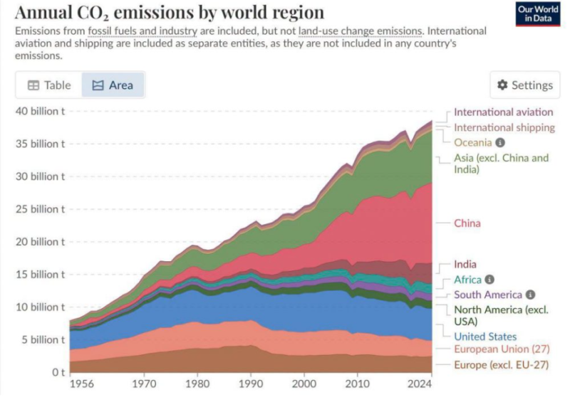China Carbon Emissions Growth