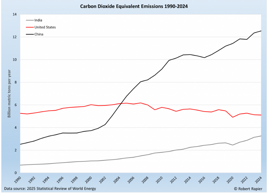 Graph from the 2026 Statistical Review of World Energy illustrating the divergence between rising global renewable energy capacity and hitting record-high global CO2-equivalent emissions.