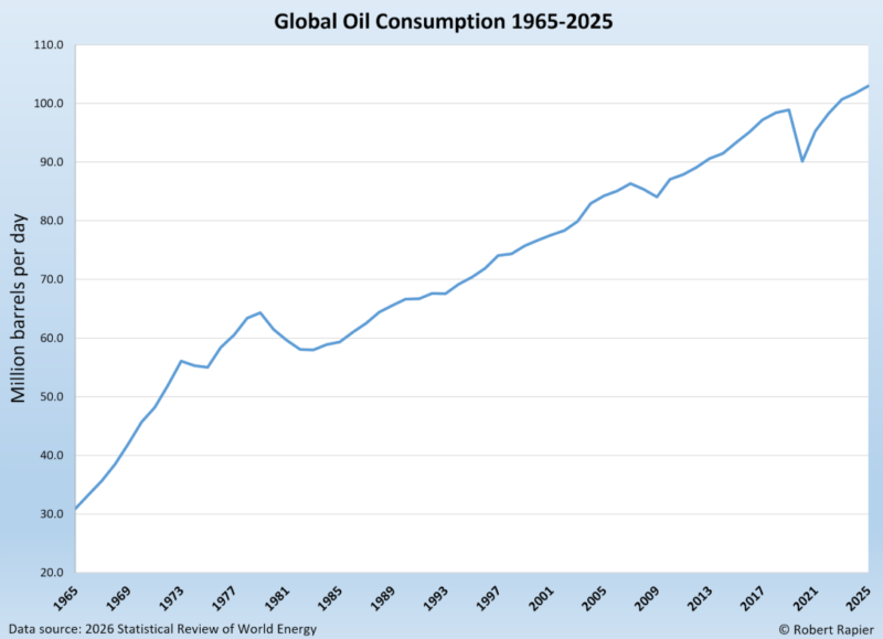 The U.S. Remains The World’s Oil Giant statistical review of world oil