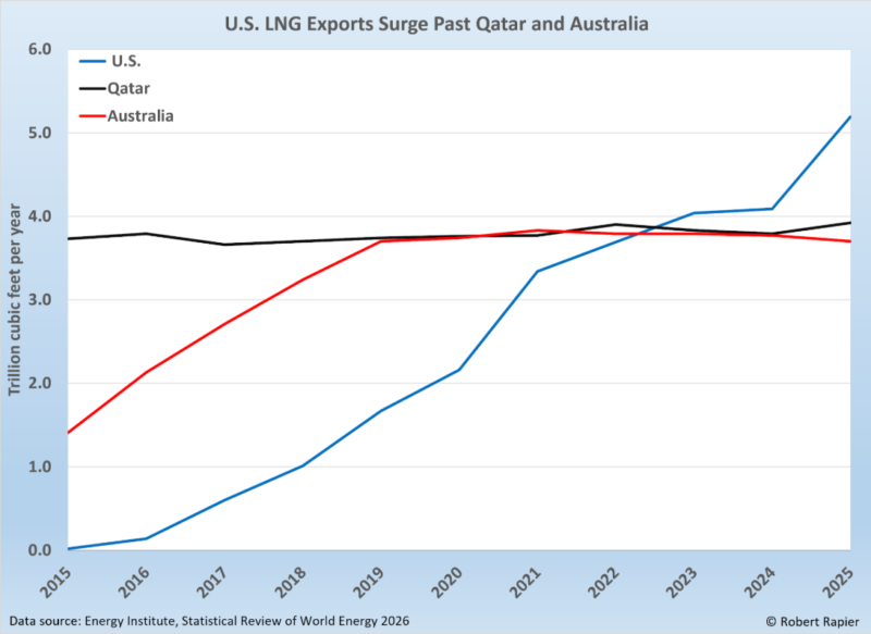How the U.S. Came to Dominate Global LNG Growth US LNG Exports