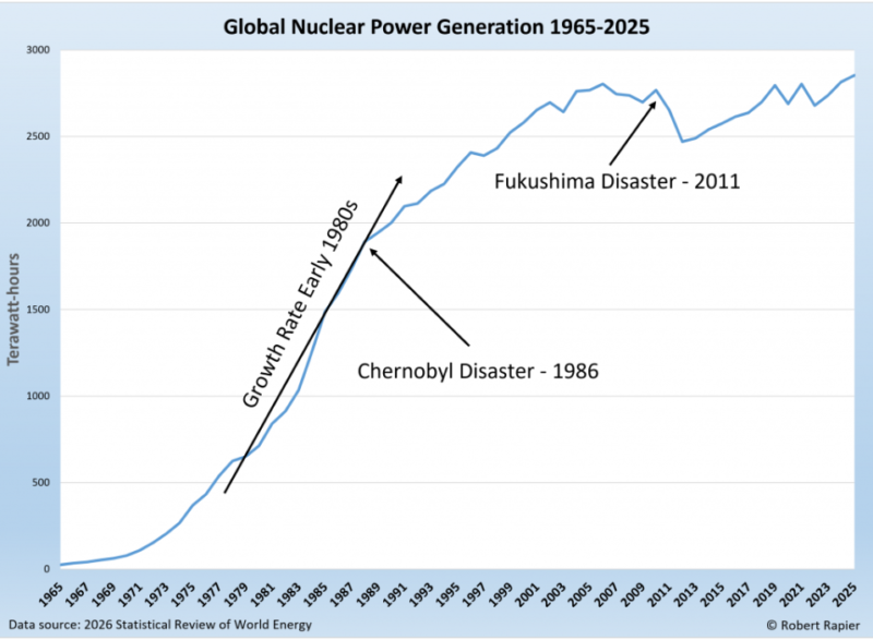 Global Nuclear Power Growth
