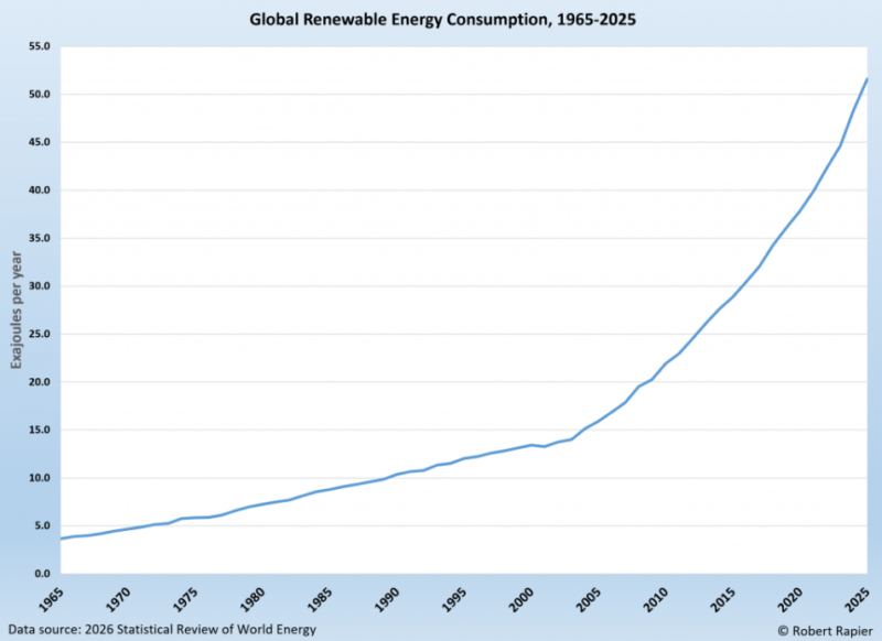 Solar is Surging, But Fossil Fuels Aren’t Shrinking Solar Power Surpasses Wind