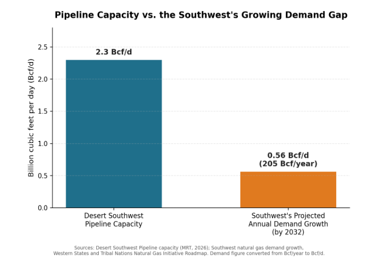 pipeline capacity vs southwest growing demand gap